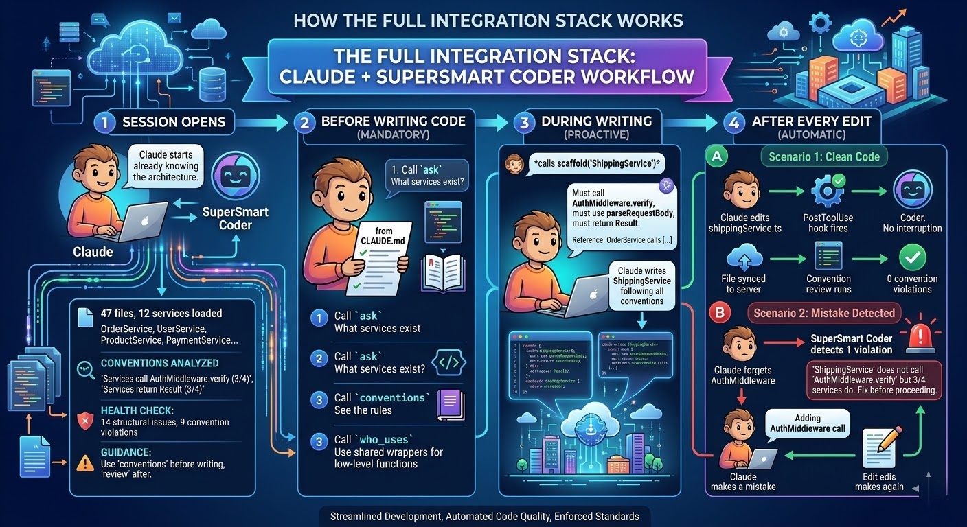 How SuperSmart Coder integrates with Claude Code